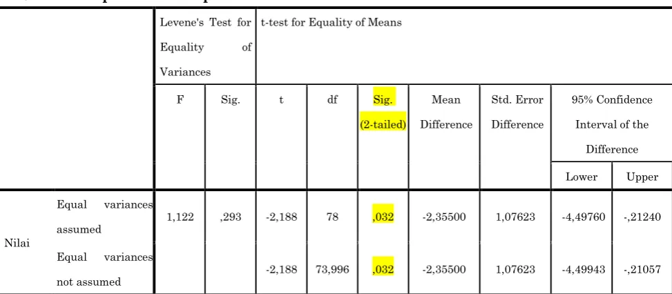 Table 1: Independent samples test 