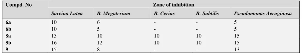 Table 1. Antimicrobial activity of some synthesized compounds 