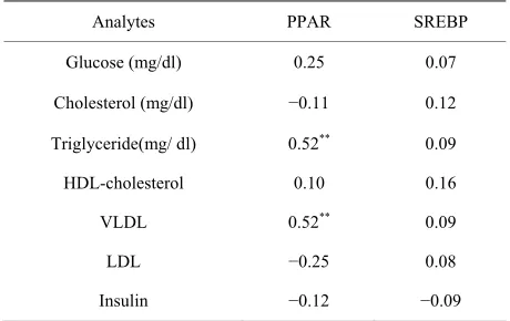 Table 5. Correlation of biochemical analytes and transcrip-tion factors. 