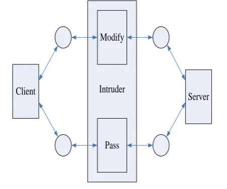 Figure 1.  The  traditional CP-Nets intruder model. 