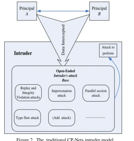 Figure 2.  The  traditional CP-Nets intruder model. 