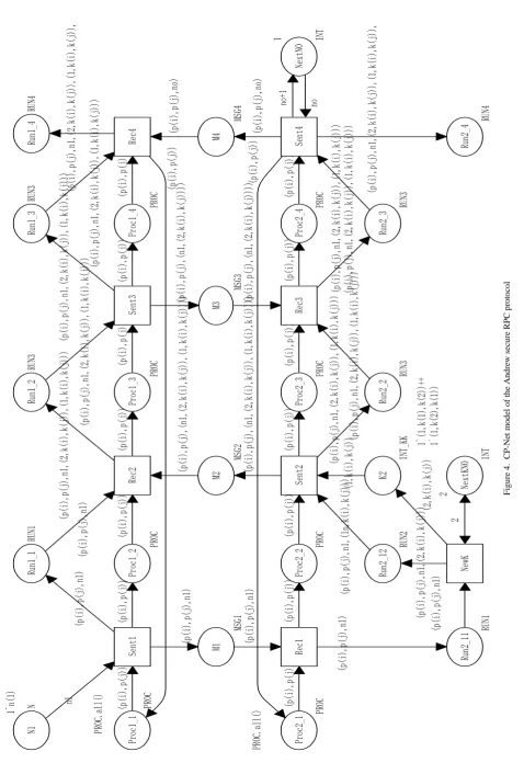 Figure 4. CP-Net model of the Andrew secure RPC protocol. (p(i),p(j),n1,(2,k(i),k(j)),(1,k(i),k(j)),no)