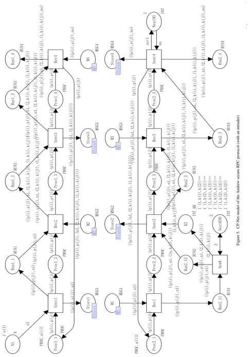 Figure 6. CP-Net model of intruder of the Andrew secure RPC Proc2_1