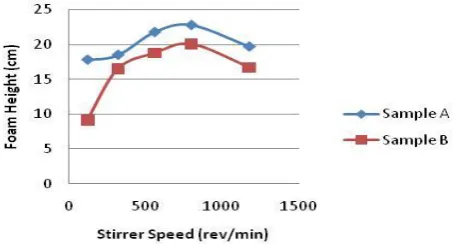 Figure 1. Variation of foam height with variation in stirrer speed for formulation A and B