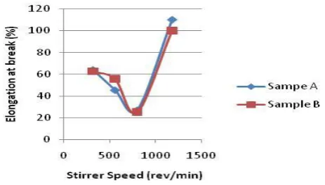 Figure 3. Variation in foam tensile strength with variation in stirrer speed for formulation A and B