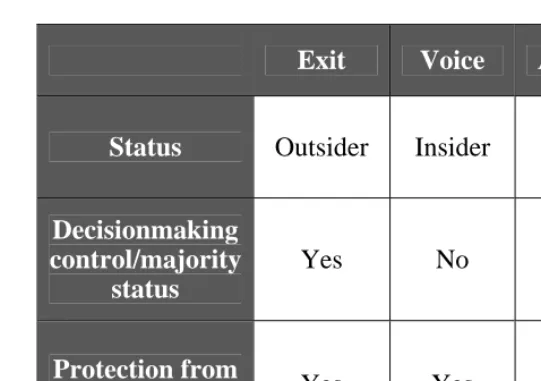 Table 2. Mapping Exit, Voice, and Agency 