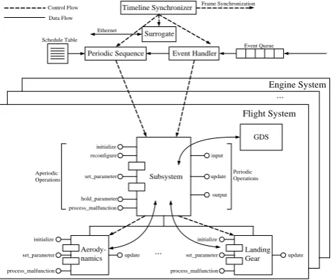 Figure 1.  A generic flight simulation functional model 