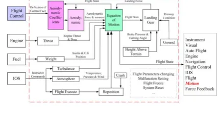 Figure 6. Models of the flight sub-system. 