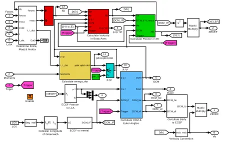 Figure 7. Simulink diagram of the equation of motion. 