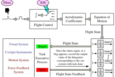 Fig.14 and 15 are a typical simulation about a normal taking off under some special conditions