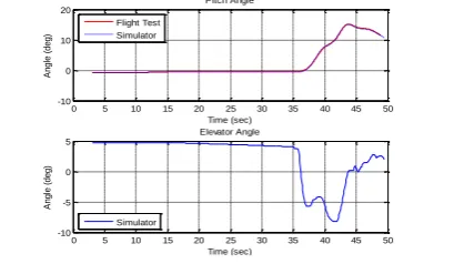Figure 15. Pitch angle vs. elevator angle during taking off. 