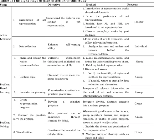 Table 1: The eight stage of plan of action of this study  