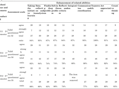 Table 4: Abilities that students believed were improved by AL and PBL in the “art representation” unit 