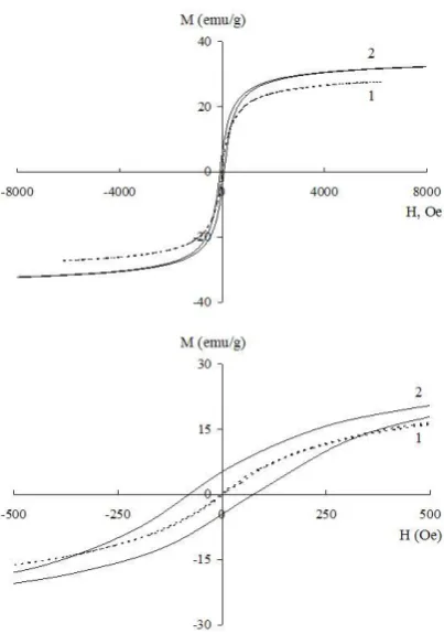 Figure 7. Weight dynamics of Fe3O4/PDPhAC hybrid nanomaterial (1, 2) and PDPhAC (3, 4) in heating to 1000 °C at heating rate 10 °C min–1 in nitrogen flow (1, 3) and in air (2, 4)