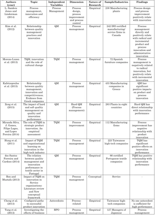 Table 1: A review of recent studies on process management and SMEs innovation performance 