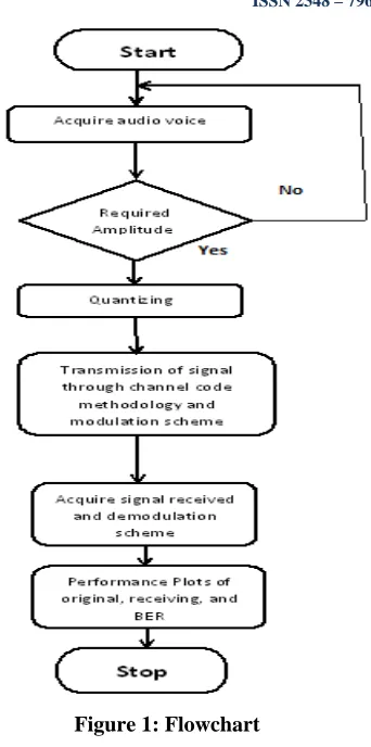 Figure 1: Flowchart 