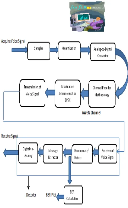 Figure 2: Block diagram 