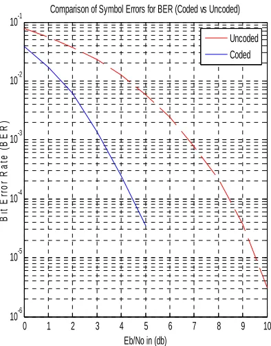 Figure 3: BER Performance plot 