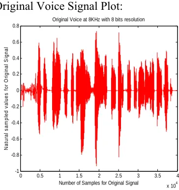 Figure 5: Receive Voice Signal 