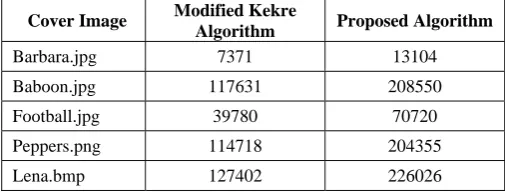 Table 3 PSNR values of Different Approaches on different Images  