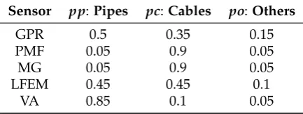 Figure 9. (andare close to each other cannot be separated. (a) Enlarged window of located utilities in the cyan window in Figure 8 when not using pp pc; the types of located utilities cannot be estimated, and the cable segment and pipe segment thatb) The located utilities after using pp and pc, the cableand pipe, which are close to each other, can be separated successfully.