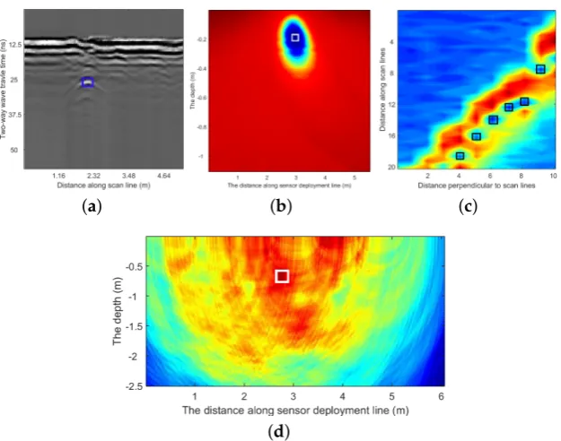 Figure 1.Different sensor images with extracted hypothesized detections of utilities marked by