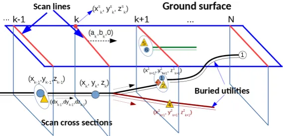 Figure 2. A schematic of the conﬁguration of scan cross-sections. In this ﬁgure, (ak, bk, 0) is the normalvector of the k-th scan cross-section; (xck, yck, zck) are the coordinates of the start point of the k-th scanline; (xk, yk, zk) are the coordinates of a hypothesized detection on the k-th scan cross-section; and(dxk, dyk, dzk) represents the longitudinal direction of the related utility at the hypothesized detection.