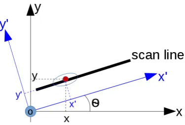 Figure 3. A local coordinate frame x′-o-y′ with respect to a scan cross-section and a global coordinateframe x-o-y.