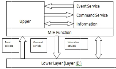 Fig 2.1 MMedia Independennt handover