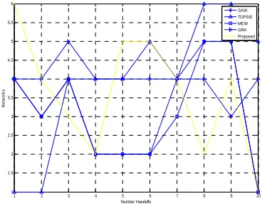 Fig 5.2 Packet delay vs number of handoffs for various algorithms 