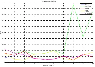 Fig 5.6 Bandwidth vs Number of handoffs   