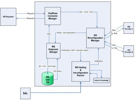 Fig 3 shows the Web Service Self-Healing Connector functionality equivalent Web service