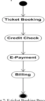 Fig 7: E-ticket Booking Process   