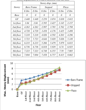 Table – 5  Storey displacement in X and Z direction with full infill 