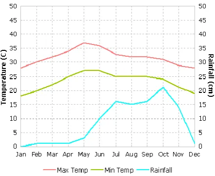 Figure 2. The average temperature and rainfall amount in a year 