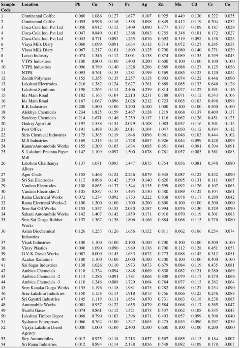 Table 2. The minimum, maximum and average trace metal concentrations in different parts of the Vijayawada region