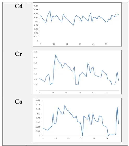 Figure 3. Distribution of heavy metal elements along the sample sites  