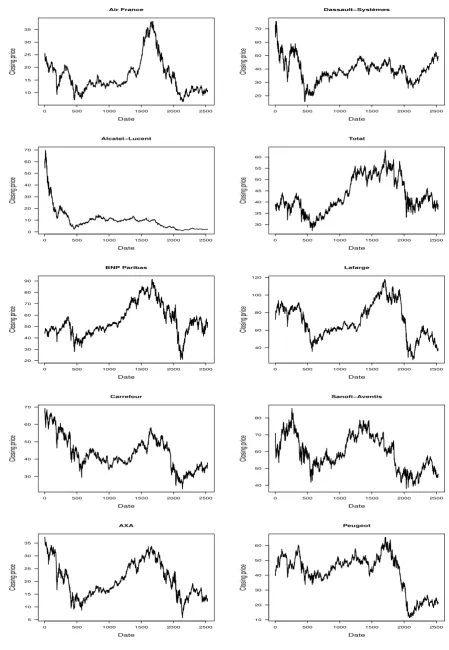 Figure 5.1Stock Price Time Series