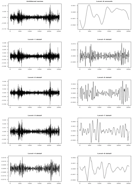 Figure 5.4Wavelet decomposition of the weighted portfolio constructed from various stocks of ﬁrms
