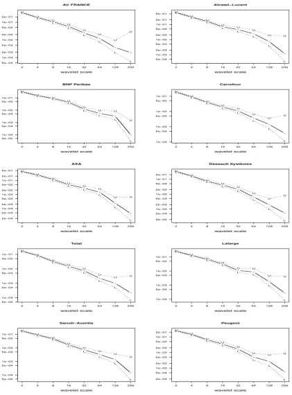 Figure 5.5Estimated wavelet variance of changes in stock price returns. The MODWT-based wavelet variances have beenconstructed using the LA(8) wavelet ﬁlter