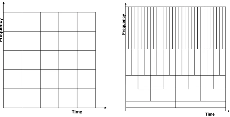 Figure. 2.1 shows the time-frequency resolution properties of the Gabor transform or short-time (time-variable)Fourier transform and the wavelet transform