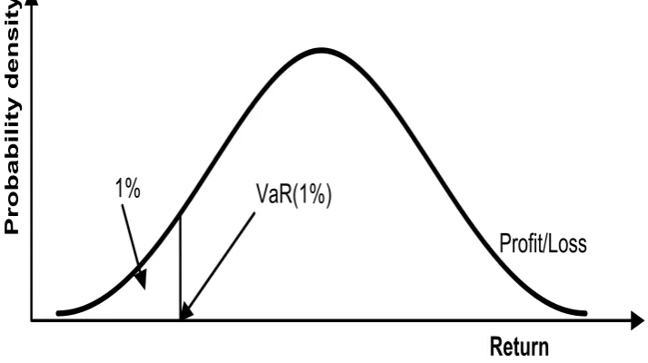 Figure 3.1Value-at-Risk quantiﬁcation using the normal probability density function