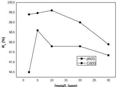 Figure 1. Removal of 10 mg L-1 metal ions on 0.3 g ES at different pH and 5 min shaking time