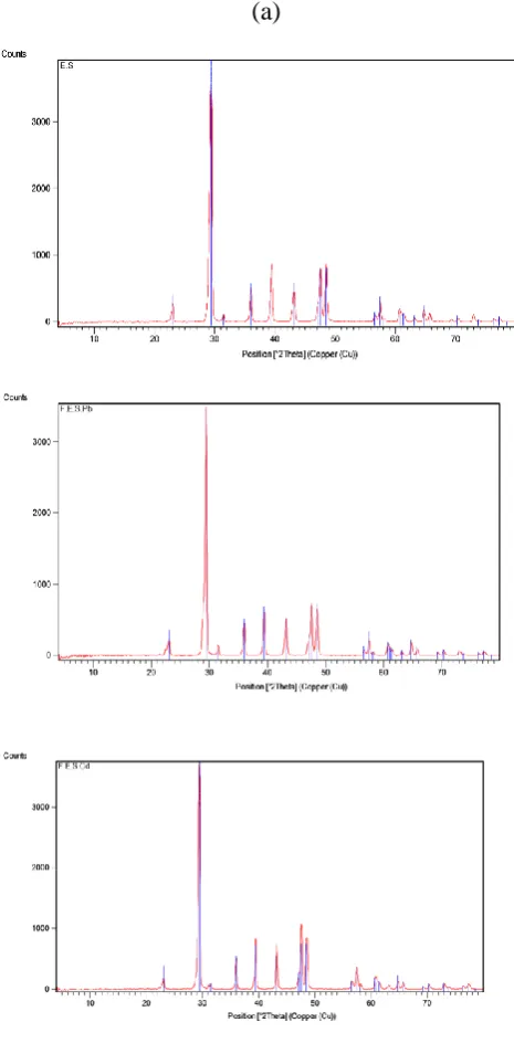 Figure 6. The removal of 10 mg L-1 metal ions using 0.3 g of ES and 5 × 10-2 mol L-1 HOL at different Temperature