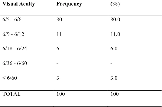 Table 4: Logmar contrast sensitivity of drivers  