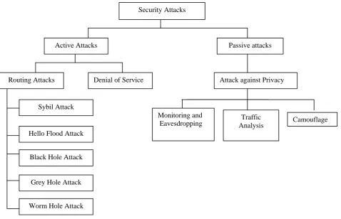 Fig. 1. Classification of Attacks on WSN. 