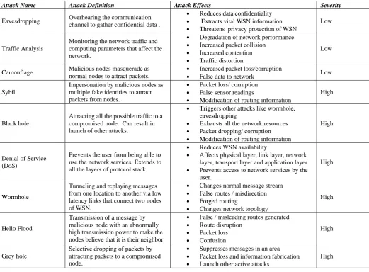 TABLE 1 ATTACKS ON WSN Attack Effects 