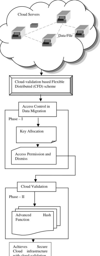 Fig 2      Architecture Diagram of  Flexible Cloud Infrastructure with Cloud-validation for Secure Data  Migration  