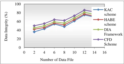 Fig. 4 Number of Data File vs. Data Integrity 