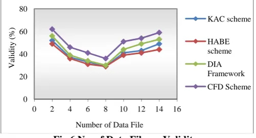 Fig.6 No. of Data File vs. Validity 